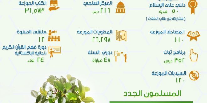 مشكاة تعلن 175 مسلما وأكثر من ٥٠٠ درس وكلمة خلال الربع الثاني